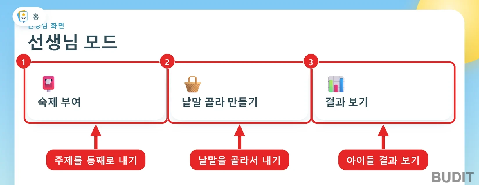 선생님 모드 메뉴 세 가지. 1 숙제 부여, 2 낱말 골라 만들기, 3 결과 보기
