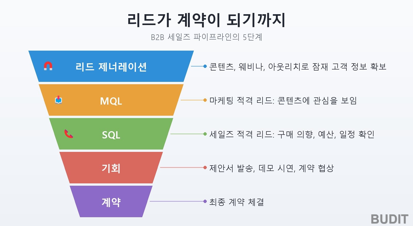 한 명이 아니라 조직을 설득하라, B2B 마케팅 전략