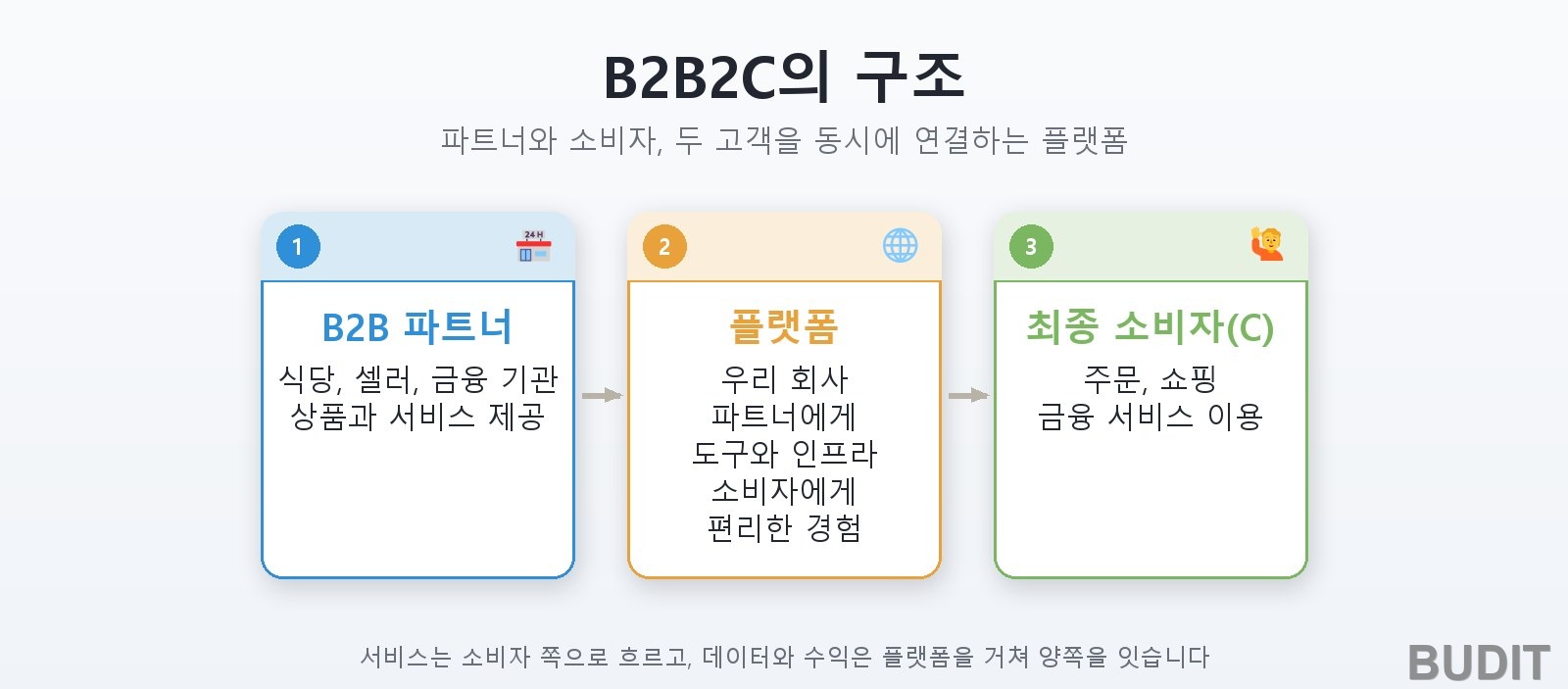 두 마리 토끼를 잡아라, B2B2C 마케팅 전략