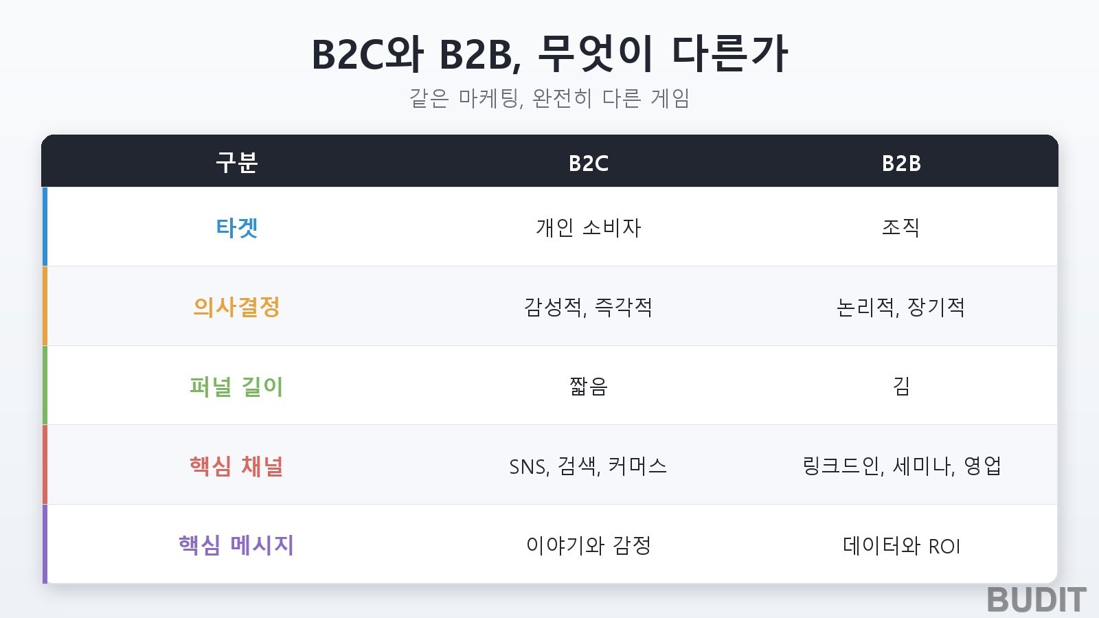 감성을 건드려야 지갑이 열린다, B2C 마케팅 전략