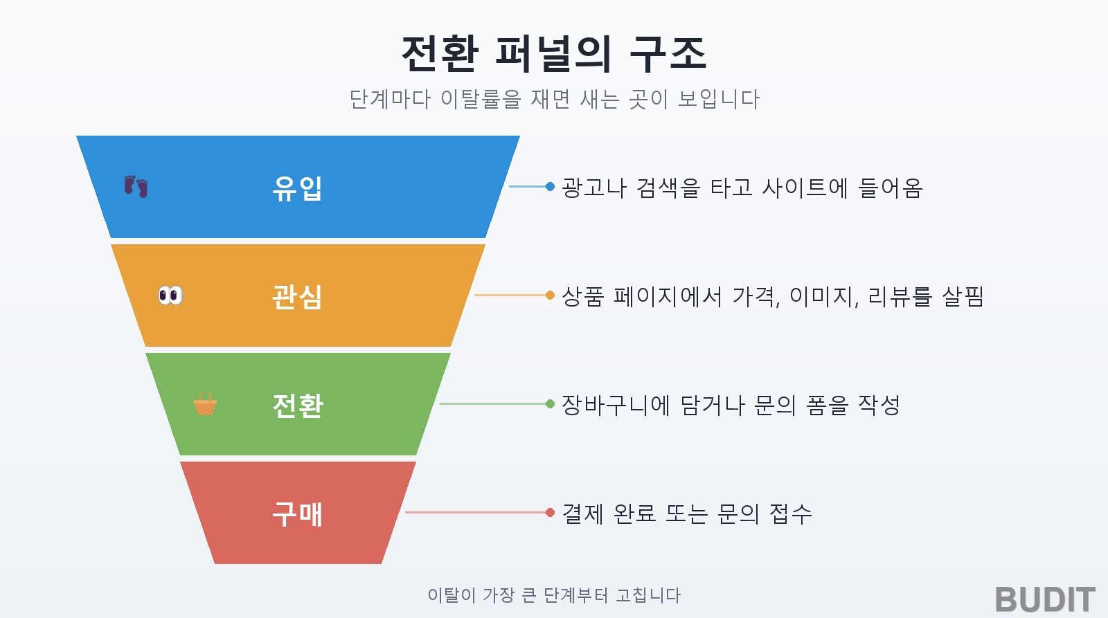 방문자를 고객으로 바꾸는 기술, 전환율 최적화(CRO) 전략
