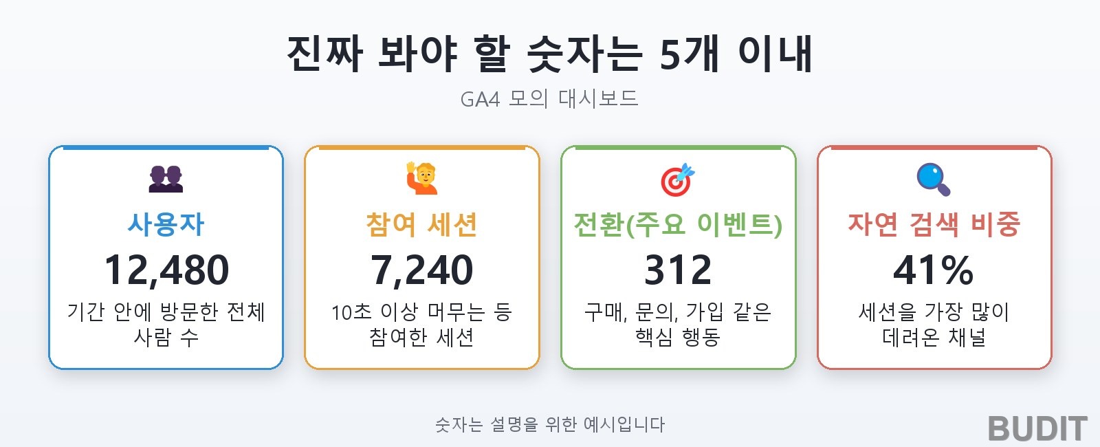숫자가 말을 걸기 시작한다, GA4로 핵심 지표(KPI) 읽는 법