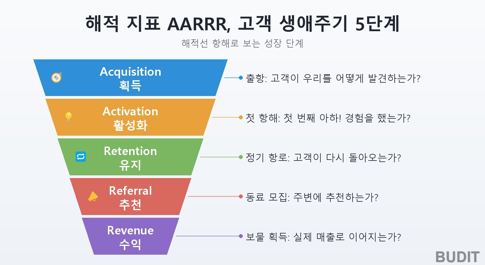 성장의 엔진을 설계하라, 그로스해킹과 AARRR 프레임워크 실전 적용