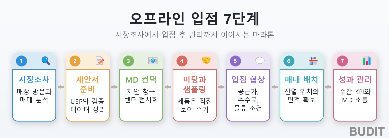 오프라인 유통 진입 전략: MD 미팅부터 입점 제안서까지