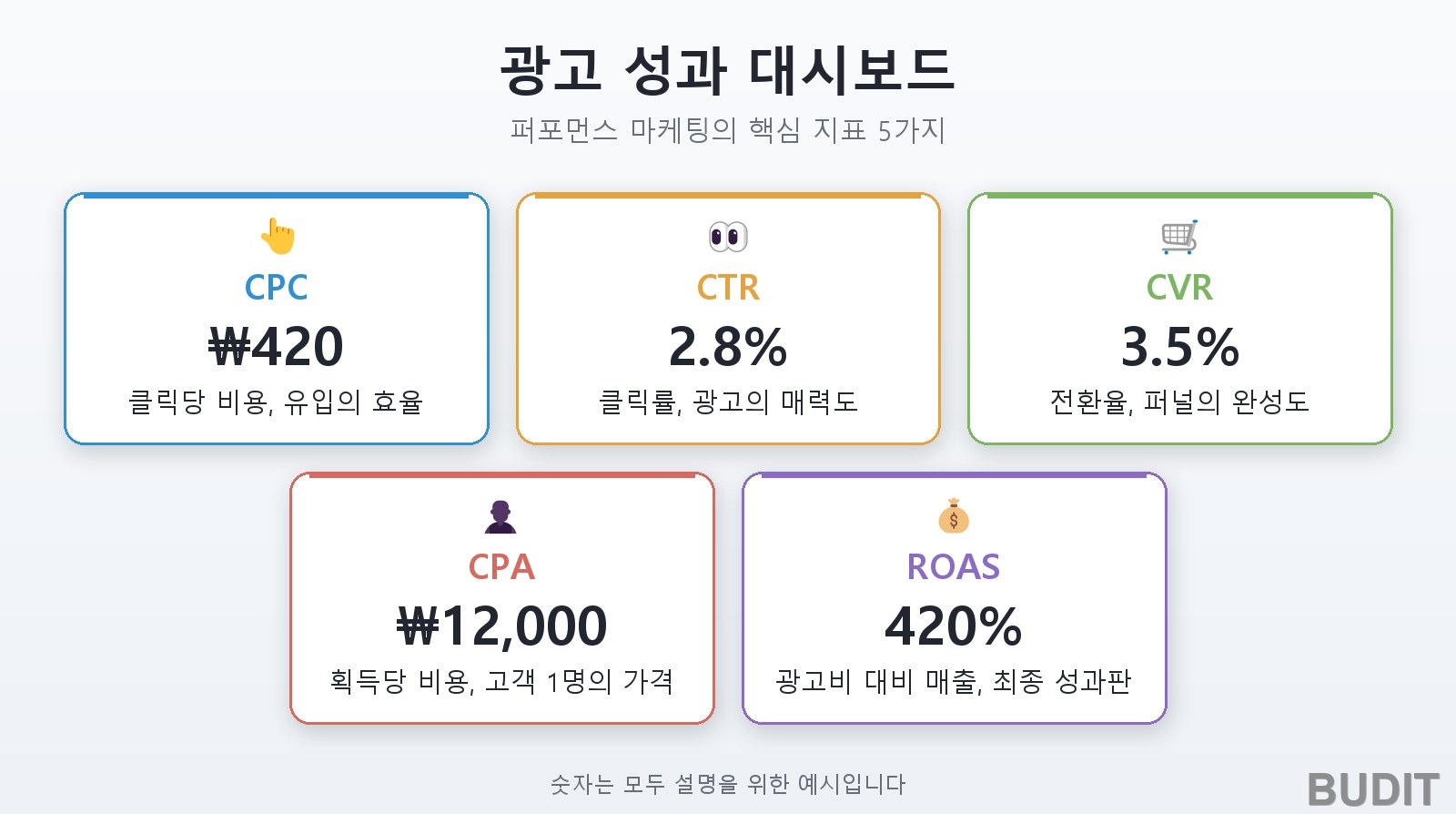 광고비의 절반은 버려진다? 퍼포먼스 마케팅의 매체별 특성과 예산 배분 전략
